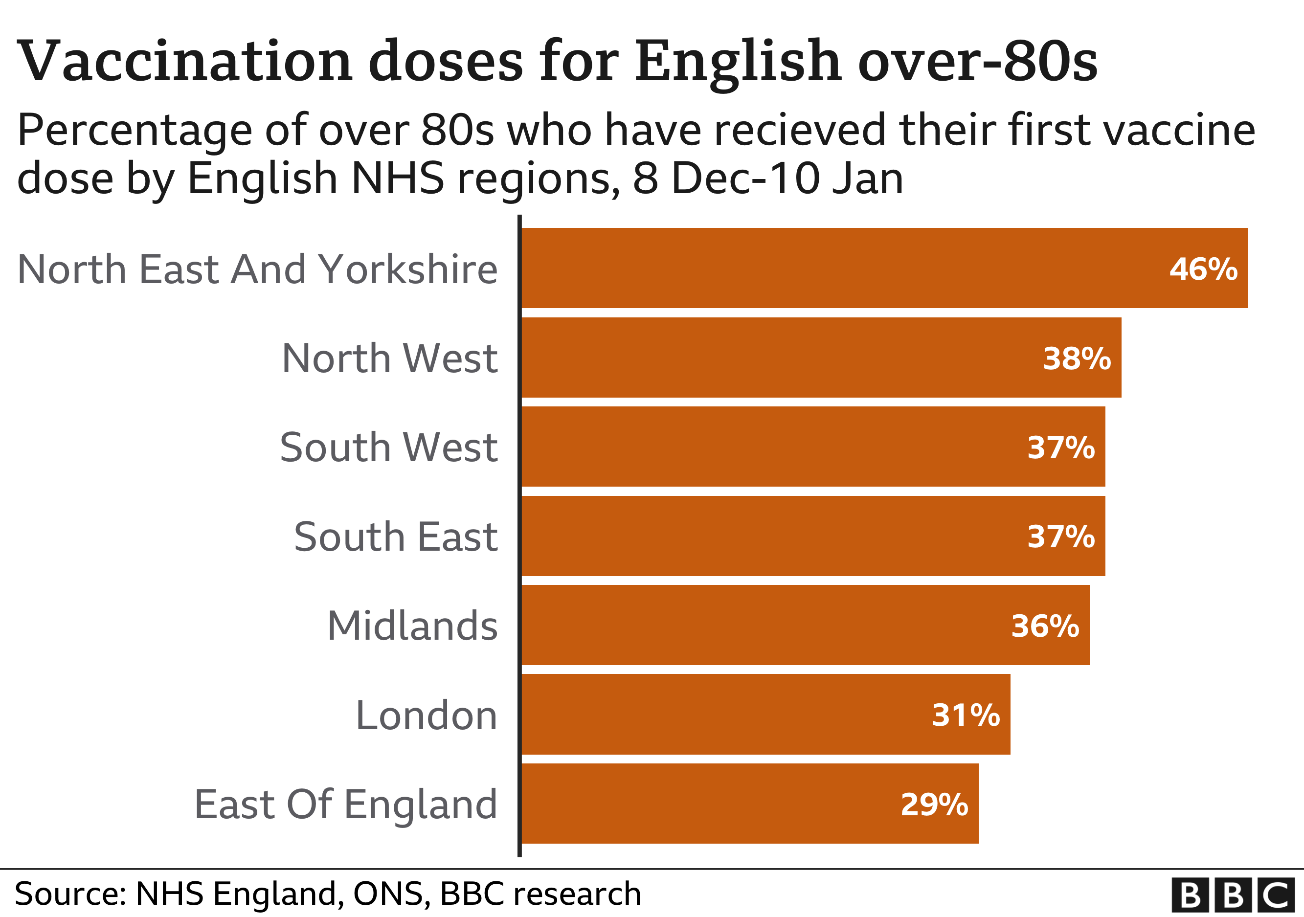 Процент людей старше 80 лет, которые будут вакцинированы первой дозой Covid в Англии