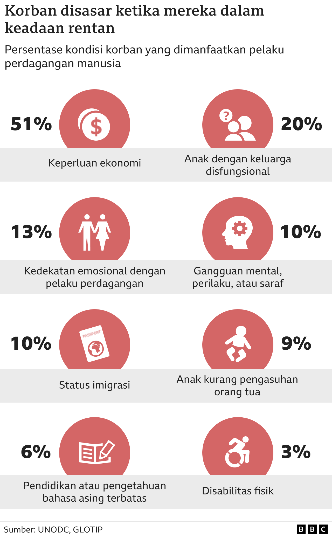 faktor kondisi korban perdagangan manusia