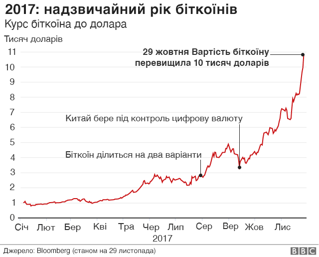 Графік