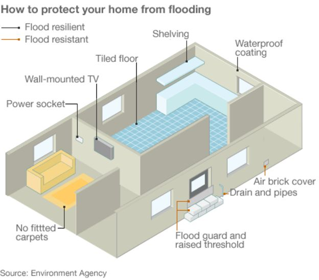 Повышение устойчивости и устойчивости домов к наводнениям (Изображение: BBC)