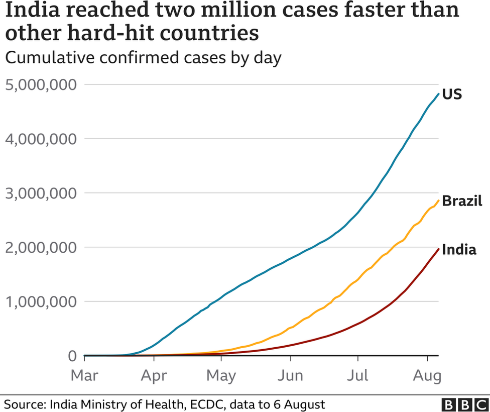 Индия достигла двух миллионов случаев заболевания быстрее, чем другие сильно пострадавшие страны