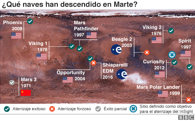   Illustration showing the history of missions to Mars 