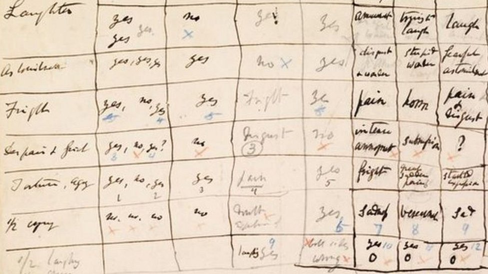 Notas de Darwin de los resultados de su test.