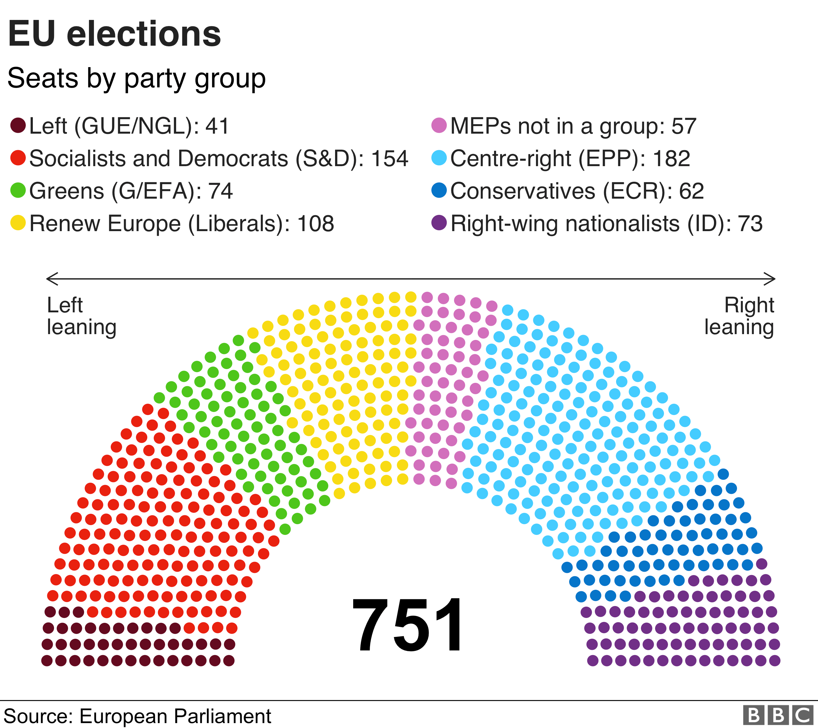 График, показывающий состав Европейского парламента