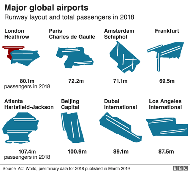 Сравнение Хитроу с крупными аэропортами мира