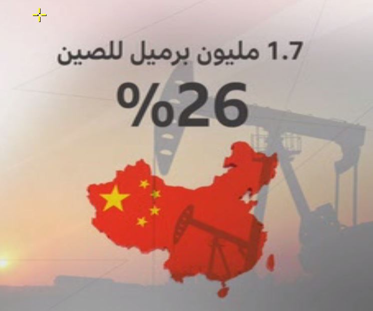 تستورد الصين حاليا نحو 11 مليون برميل يوميا من النفط الخام. يأتي أكثر من 1.7 مليون برميل يوميا منها من السعودية وتمثل نحو 17% من إجمالي واردات الصين من النفط ونحو 26% من إجمالي صادرات النفط السعودية