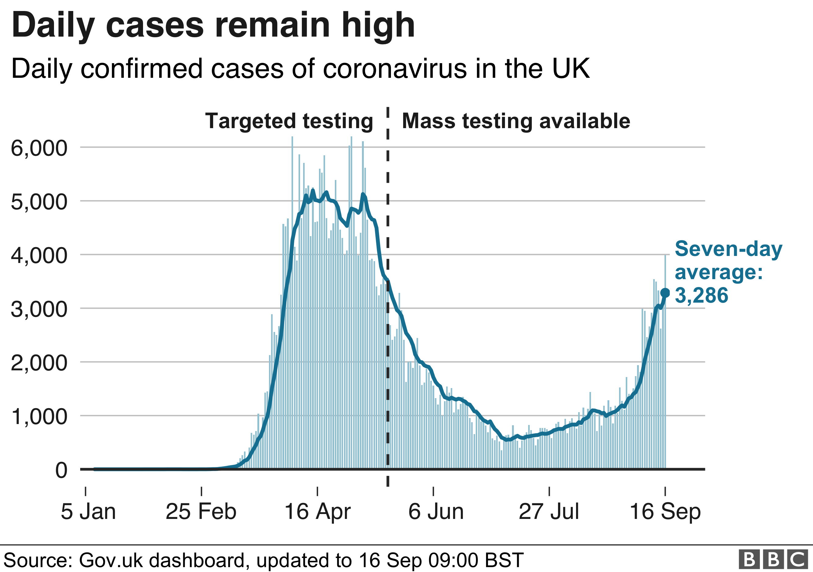 Daily coronavirus cases in the UK