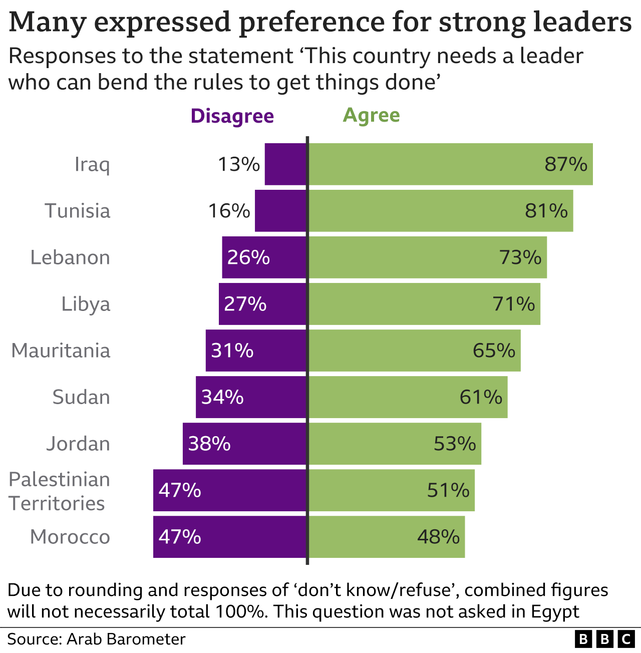 Chart showing split responses to the statement: This country needs a leader who can bend the rules to get things done. Iraq had the highest proportion who agree (87%) with only 13% who disagree. Followed by Tunisia and Lebanon. In Morocco and the Palestinian Territories, the responses were more evenly split.