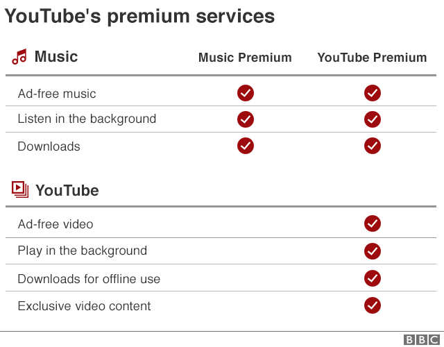 Youtube S Paid Music And Video Services Come To Uk c News