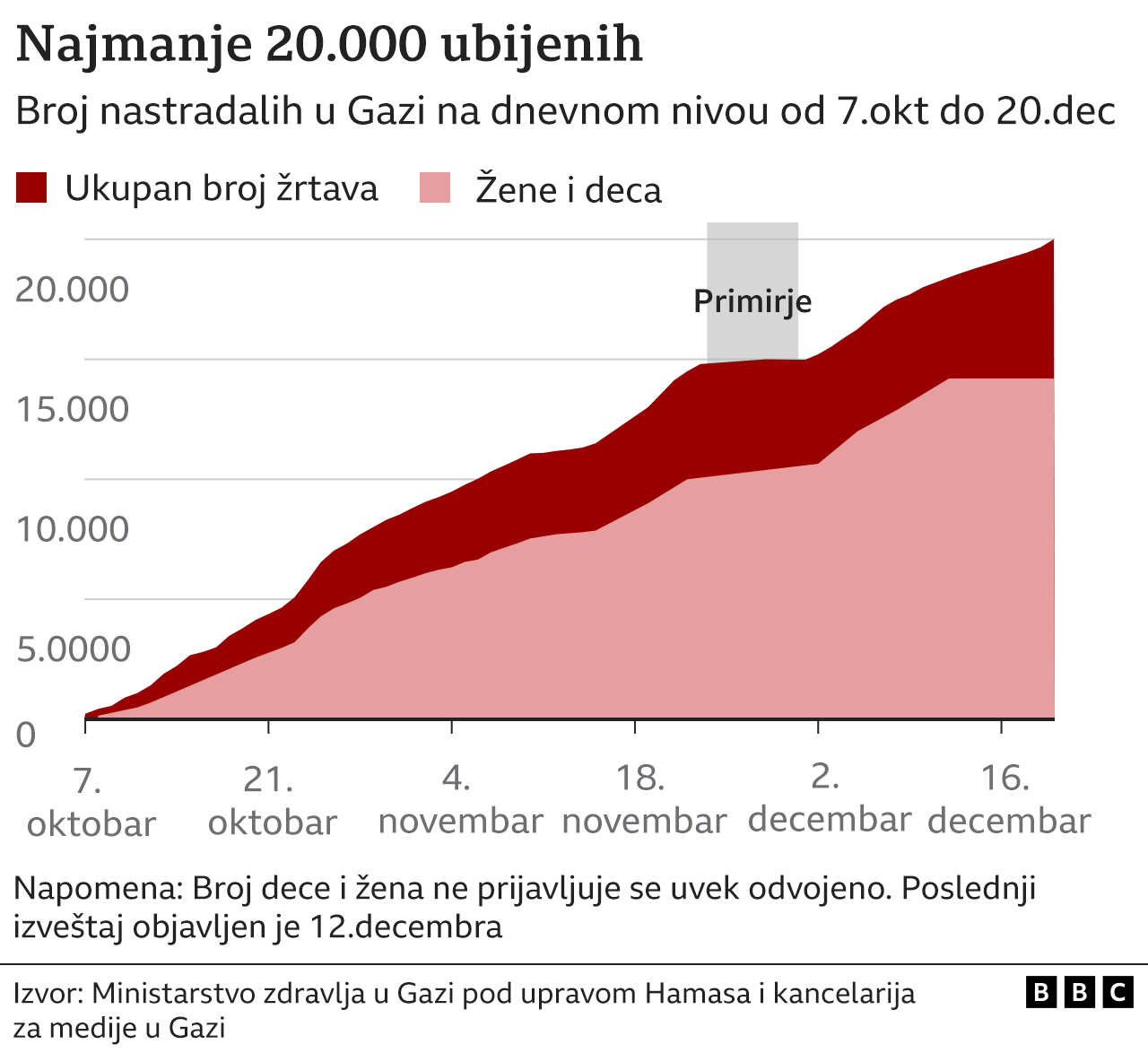 Gaza, broj ubijenih