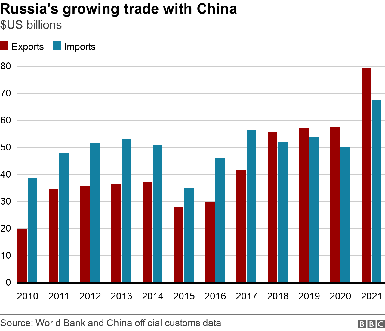 Экспорт Китая в 2010. China Russia trade. Товарооборот между Россией и Китаем 2019. Trade between Russia and China.