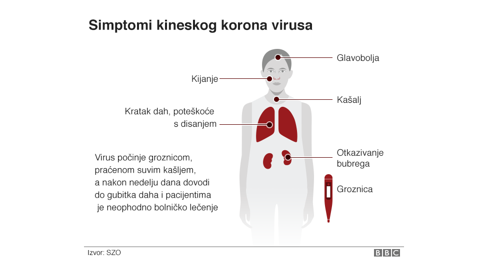Korona virus simptomi