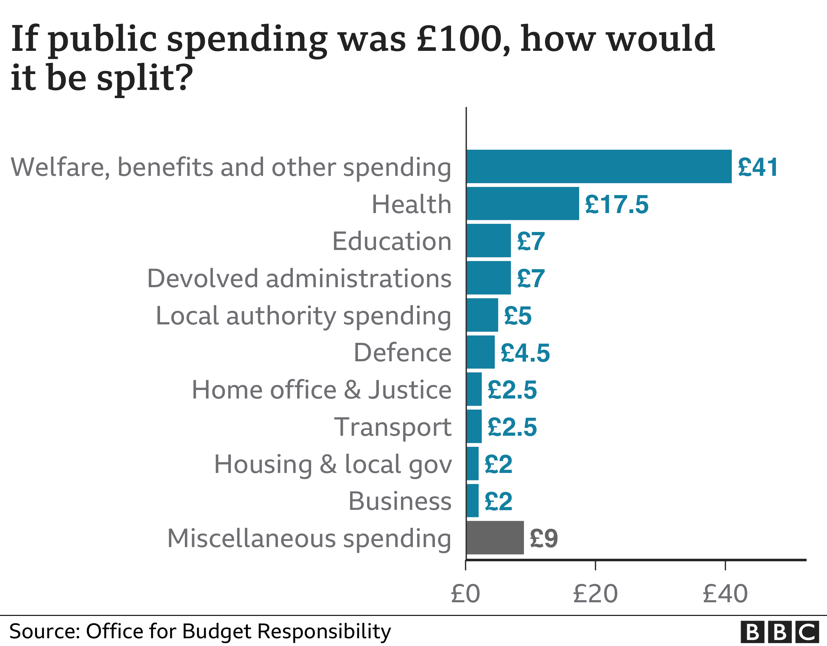 Public spending in £100