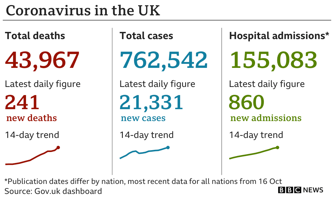 Graphic showing deaths, cases and hospital admissions in the UK