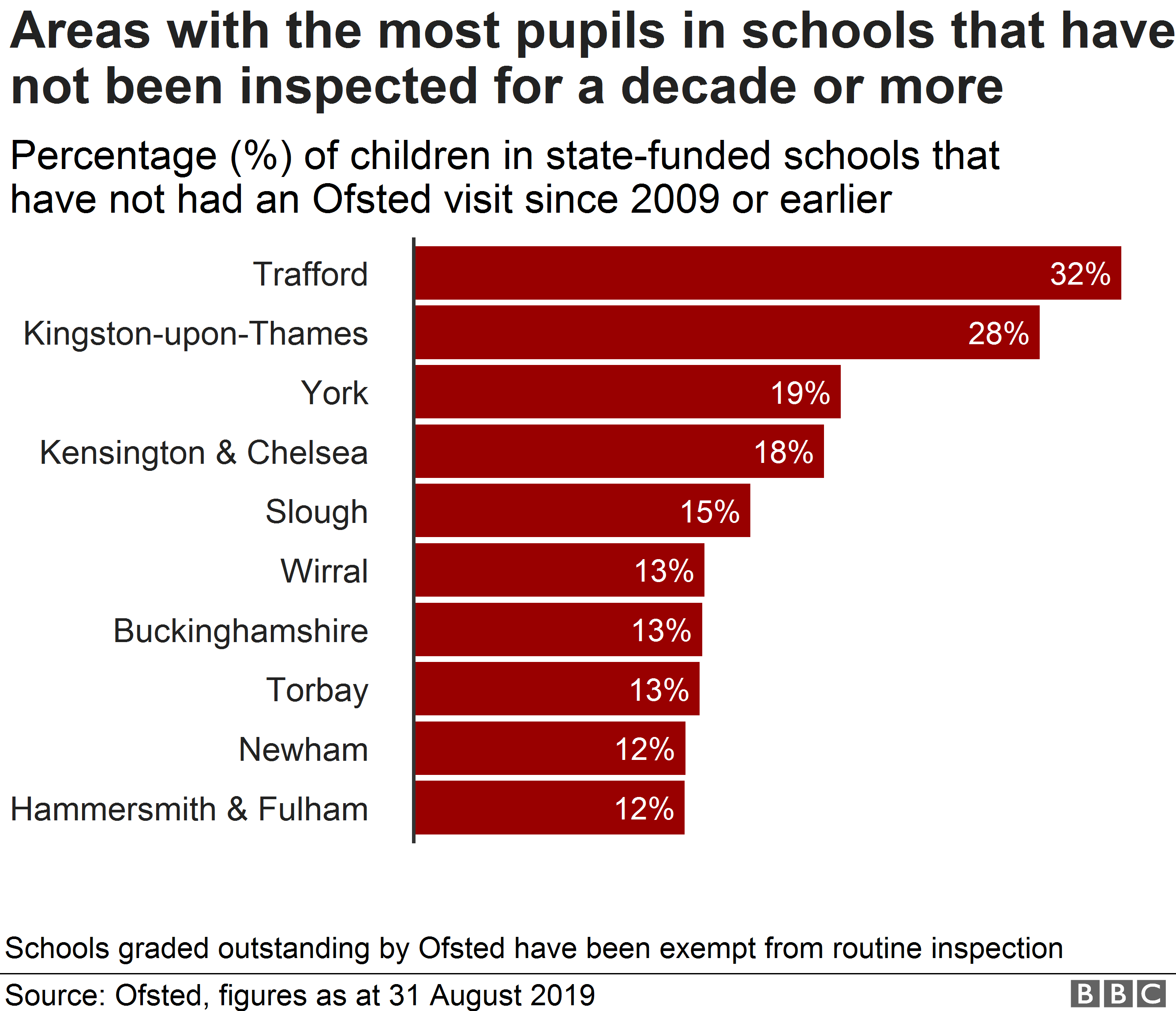 Диаграмма, показывающая районы с наибольшим количеством учеников в школах, которые не проходили инспекцию Ofsted более десяти лет