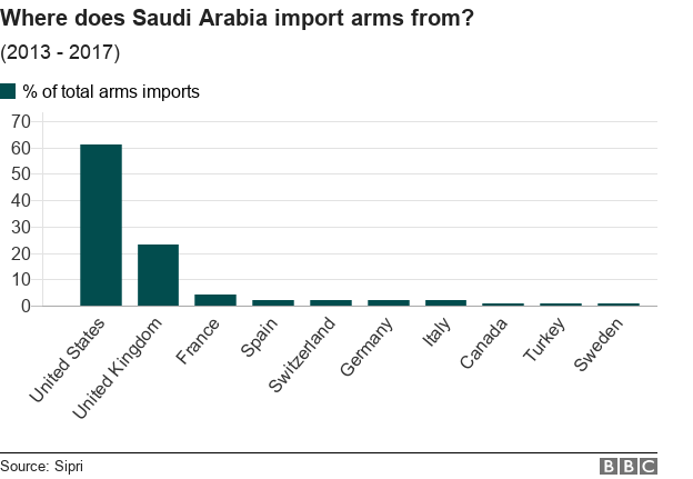 Диаграмма, на которой показаны основные экспортеры оружия в Саудовскую Аравию