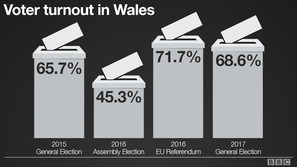 Явка избирателей в Уэльсе