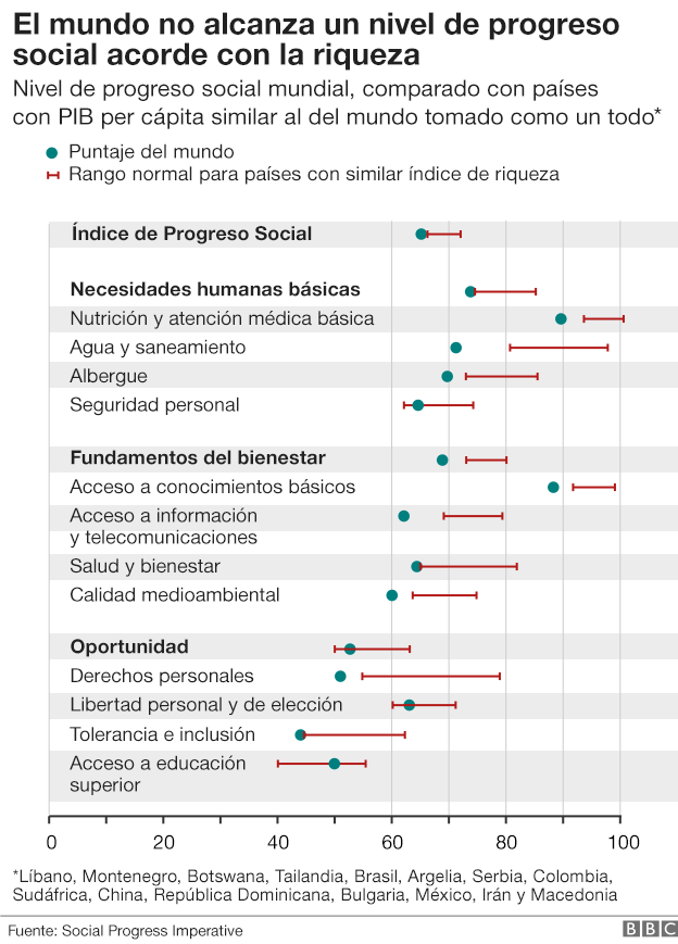 Gráfica que muestra el nivel de progreso social mundial
