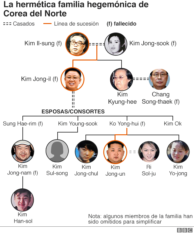Línea de sucesión de la familia Kim