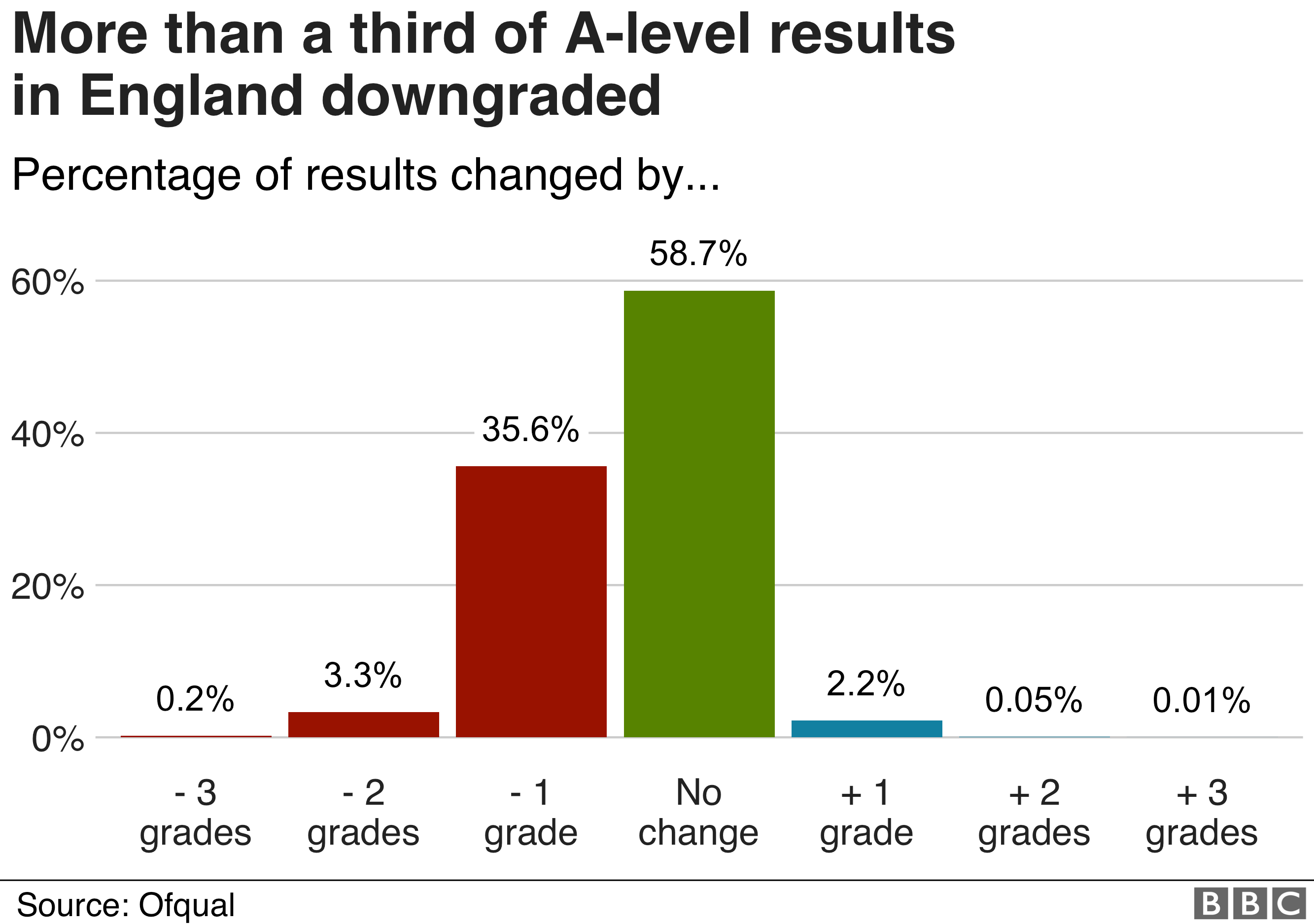 A Level And Gcse Results Pressure Mounts On Ministers To Solve Exam Crisis c News