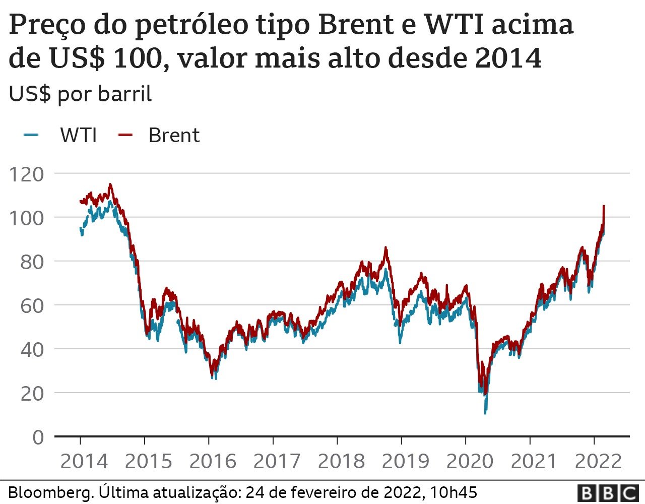 Grafico com precos do petroleo