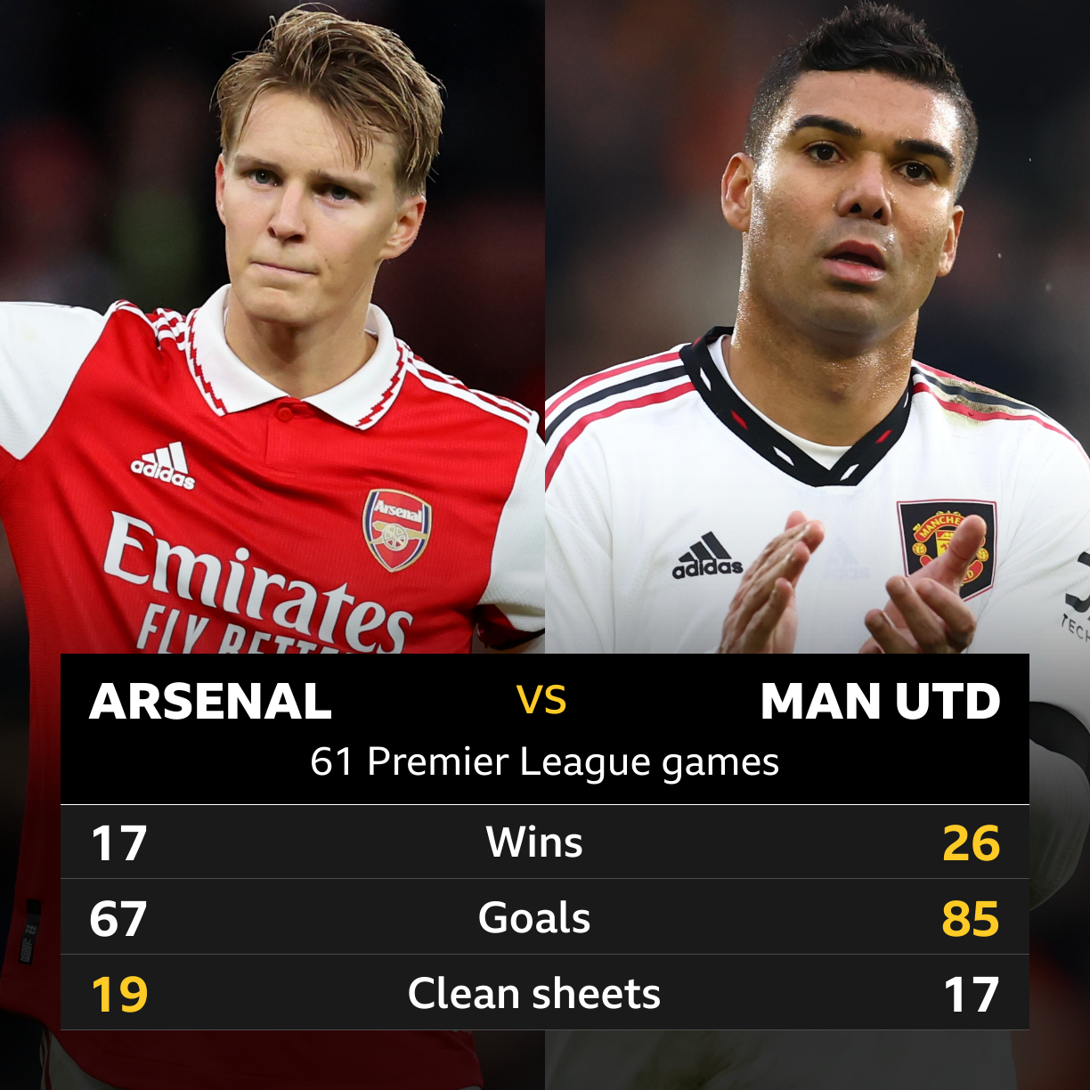 Arsenal v Man Utd Head-to-head stats