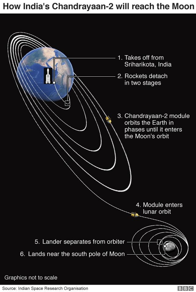 Графика: Как индийский самолет Chandrayaan-2 достигнет Луны