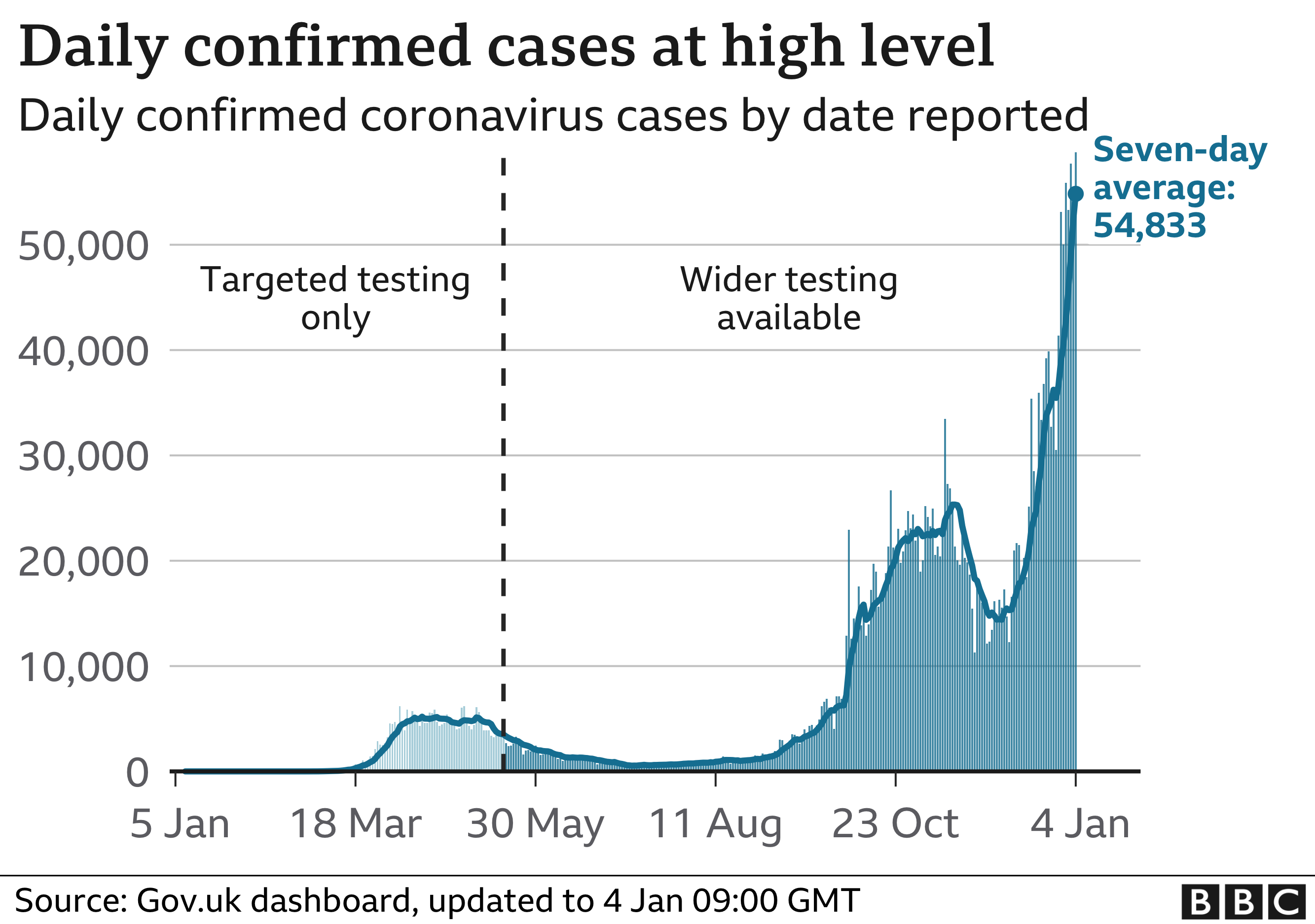 Chart shows daily cases continue to rise. Updated 4 Jan.