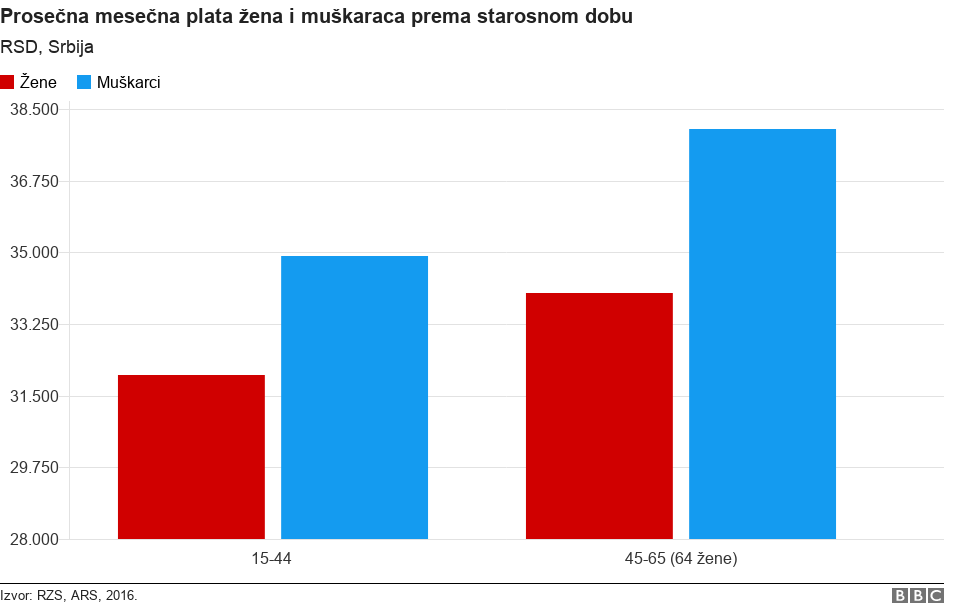 Prosečna plata prema starosti