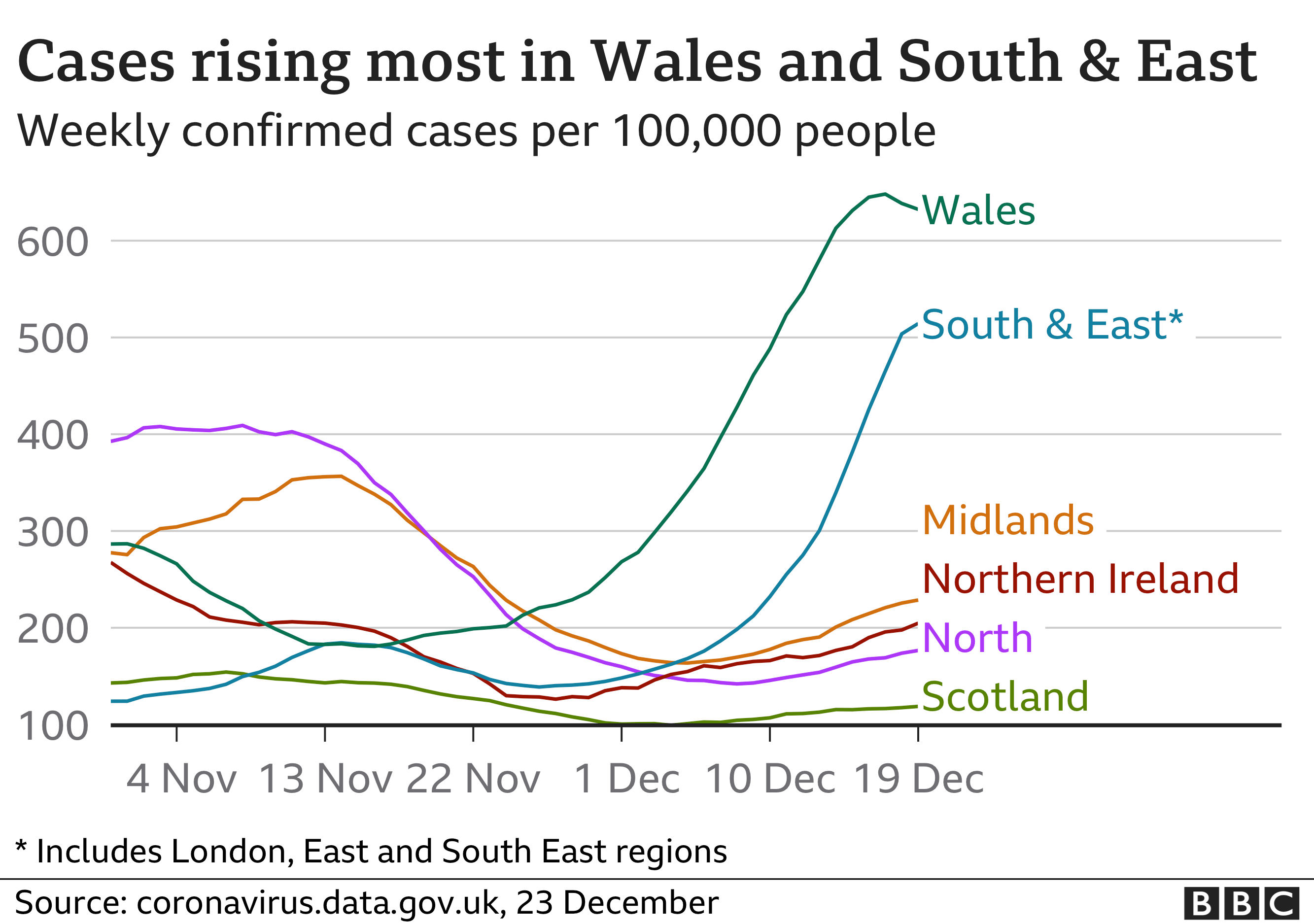 Chart shows cases rising fastest in Wales and South and East