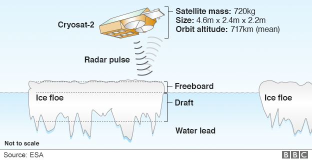 Как Cryosat измеряет объем морского льда - рисунок