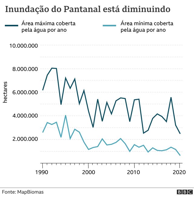 Gráfico mostra máxima e mínima da inundação do Pantanal de 1990 a 2020