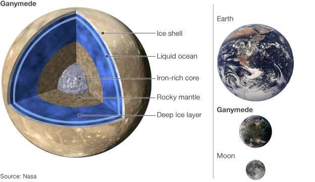 Interior Ganymede