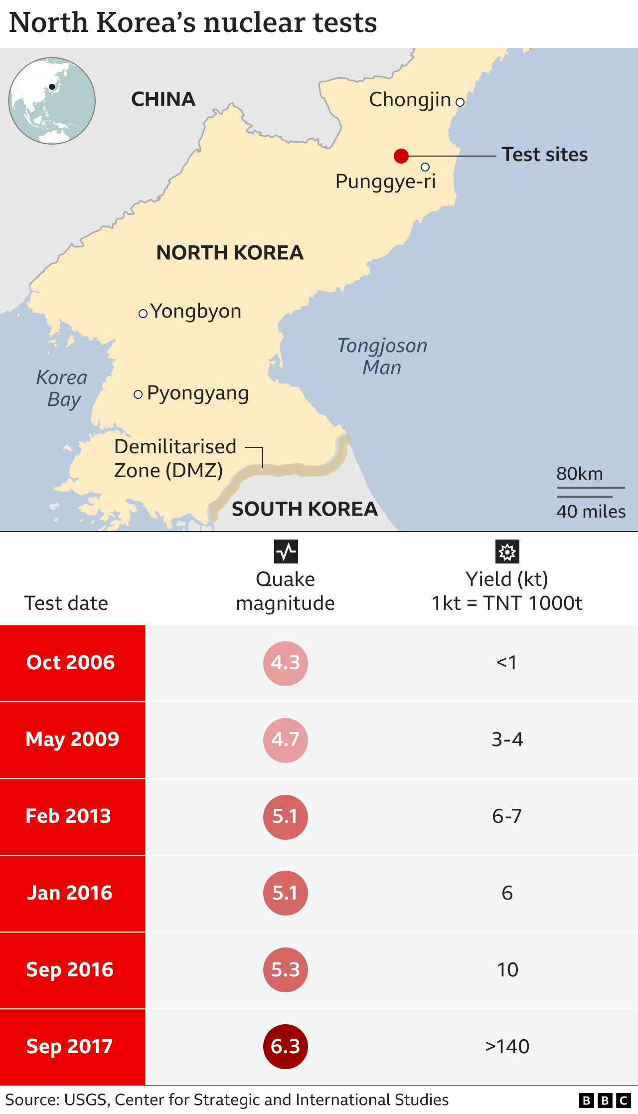 Korea Utara: Rudal Apa Saja Yang Dimiliki Kim Jong Un