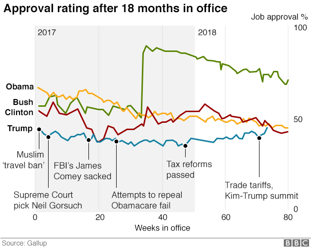 Рисунок: рейтинг одобрения Трампа по сравнению с его тремя ближайшими предшественниками