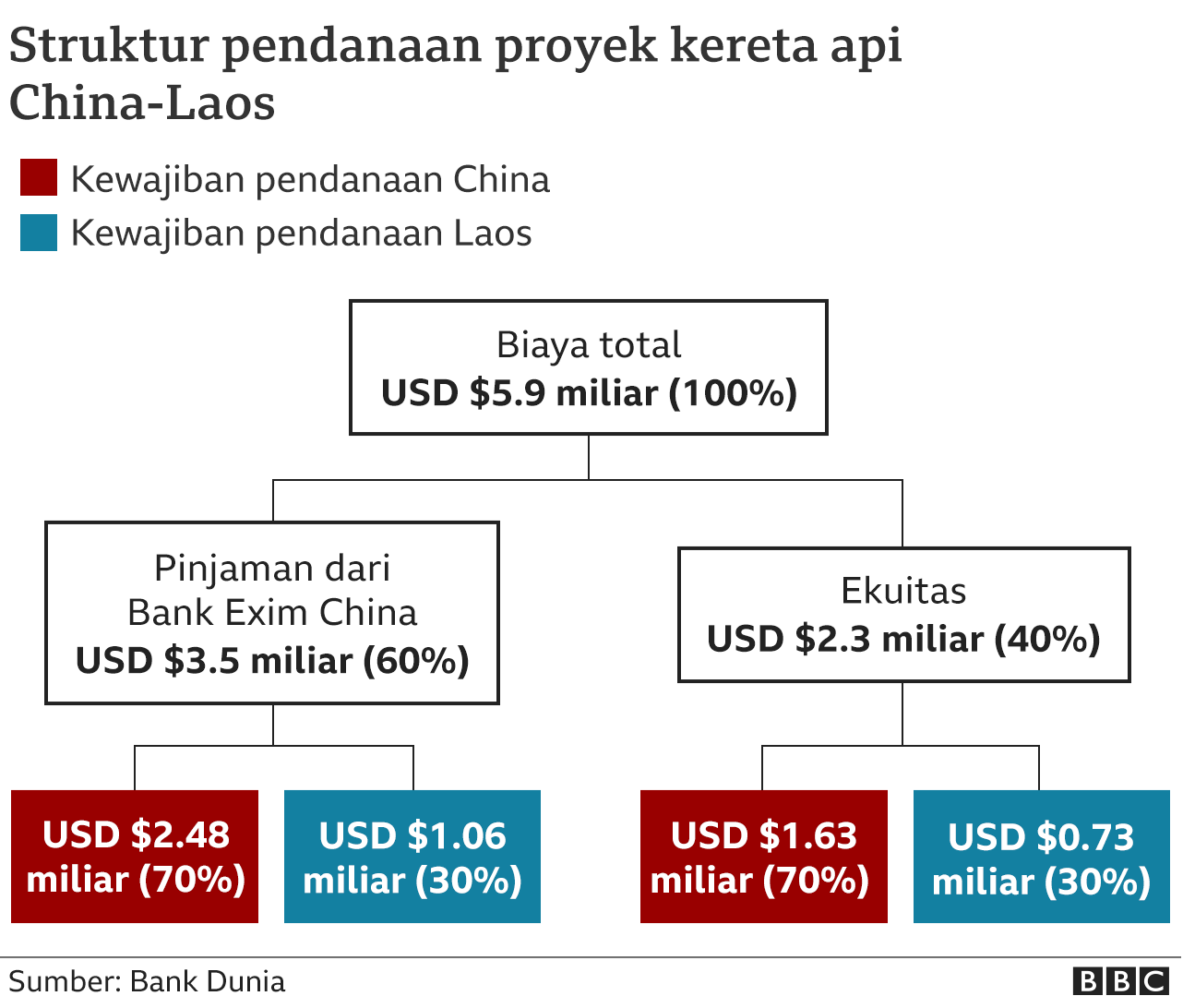 Struktur pendanaan proyek kereta api cepat China-Laos