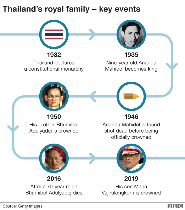 Хронология королевской семьи