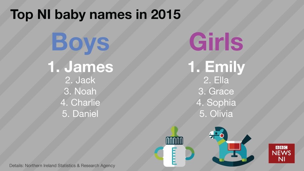 What S In A Name Ni S Most Popular Baby Names Revealed c News