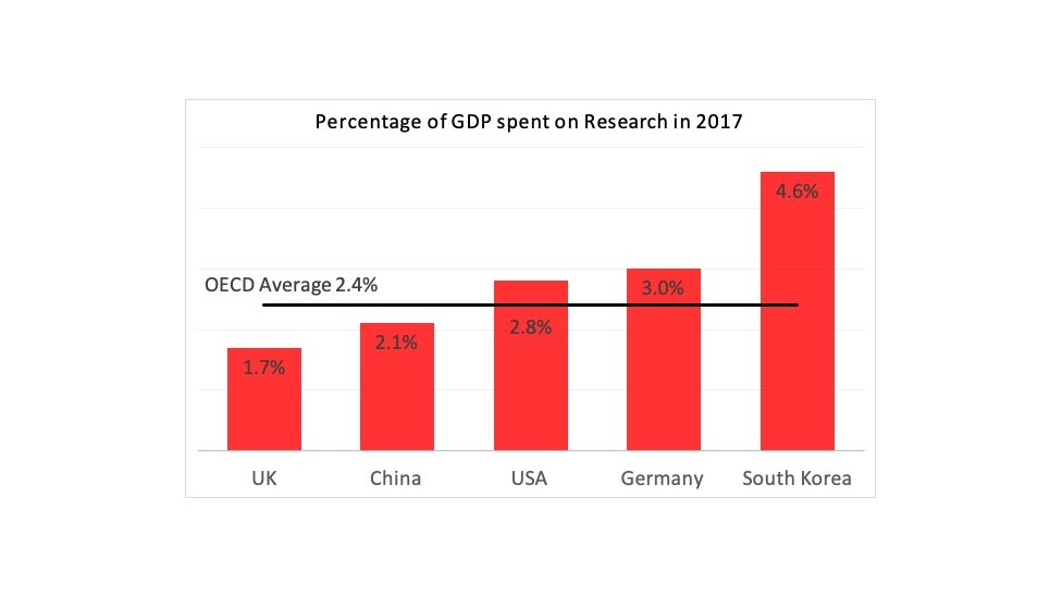 Сравнение инвестиций в процентном отношении к ВВП