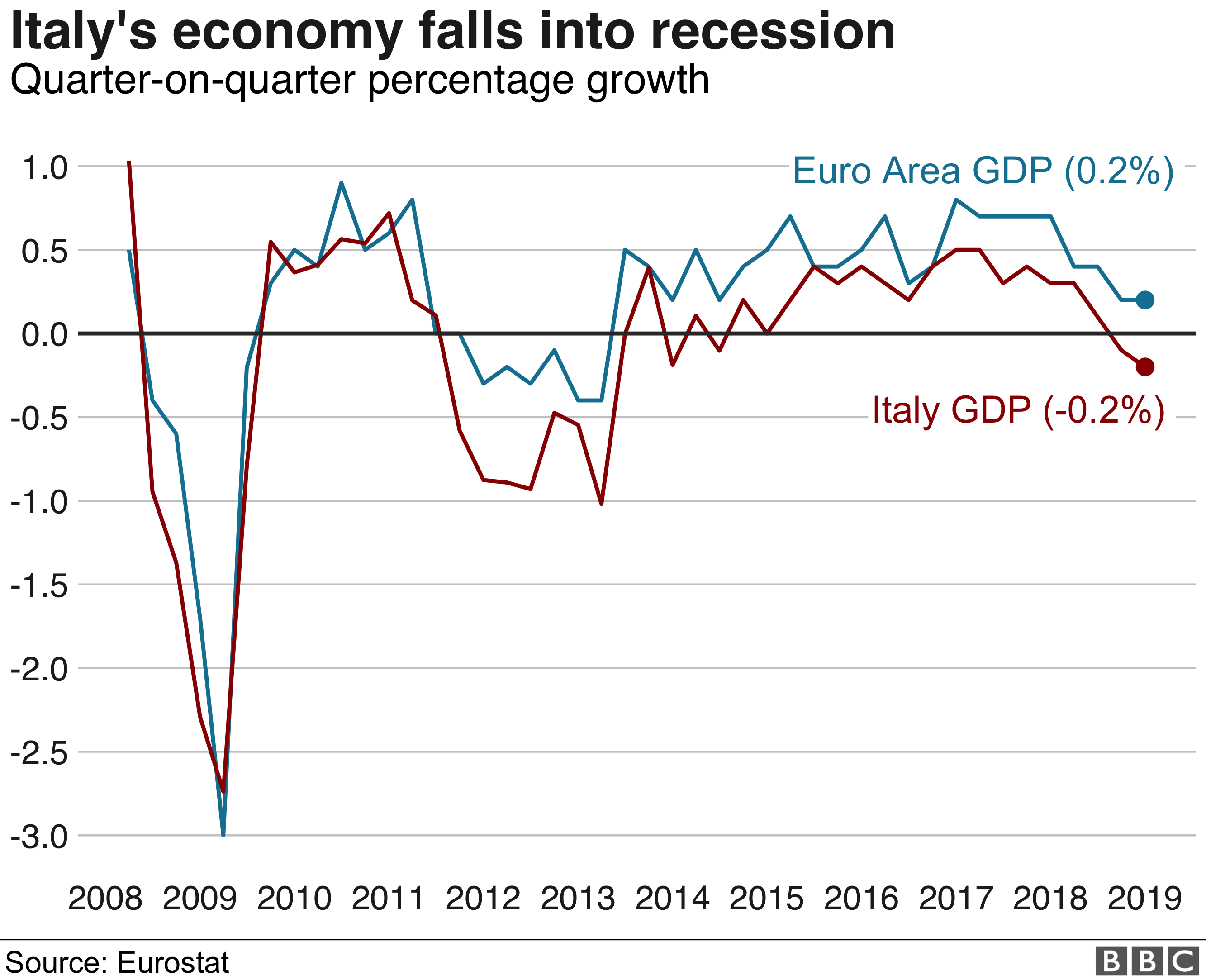 Italy in recession amid sluggish eurozone BBC News