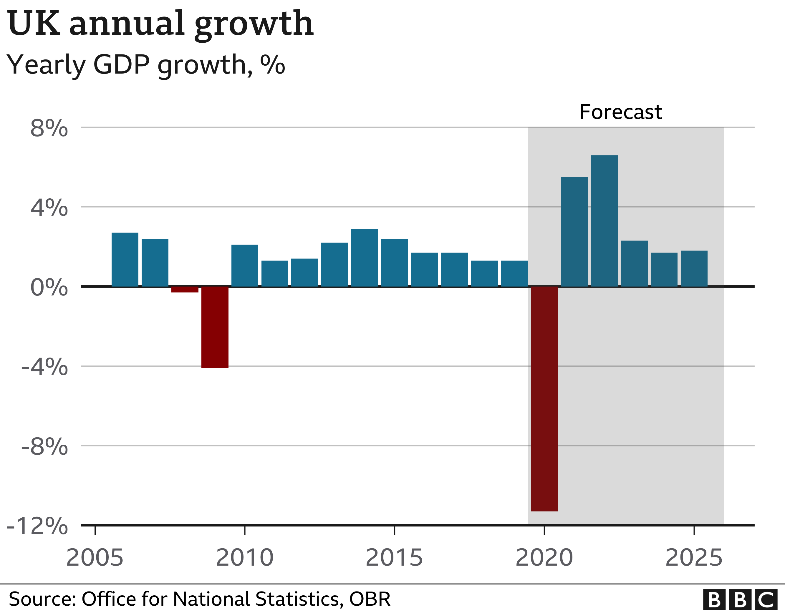 Growth forecasts