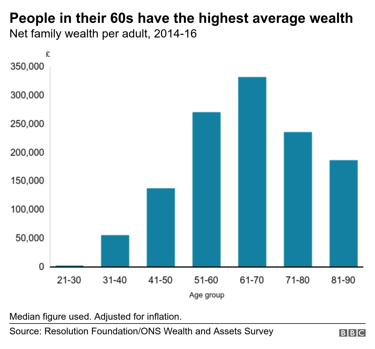 График, показывающий средний уровень благосостояния по возрастным группам