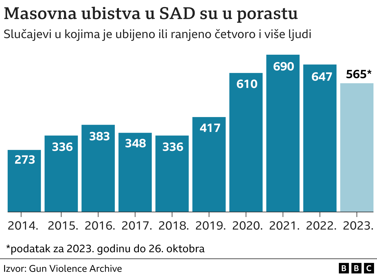 masovne pucnjave u Americi