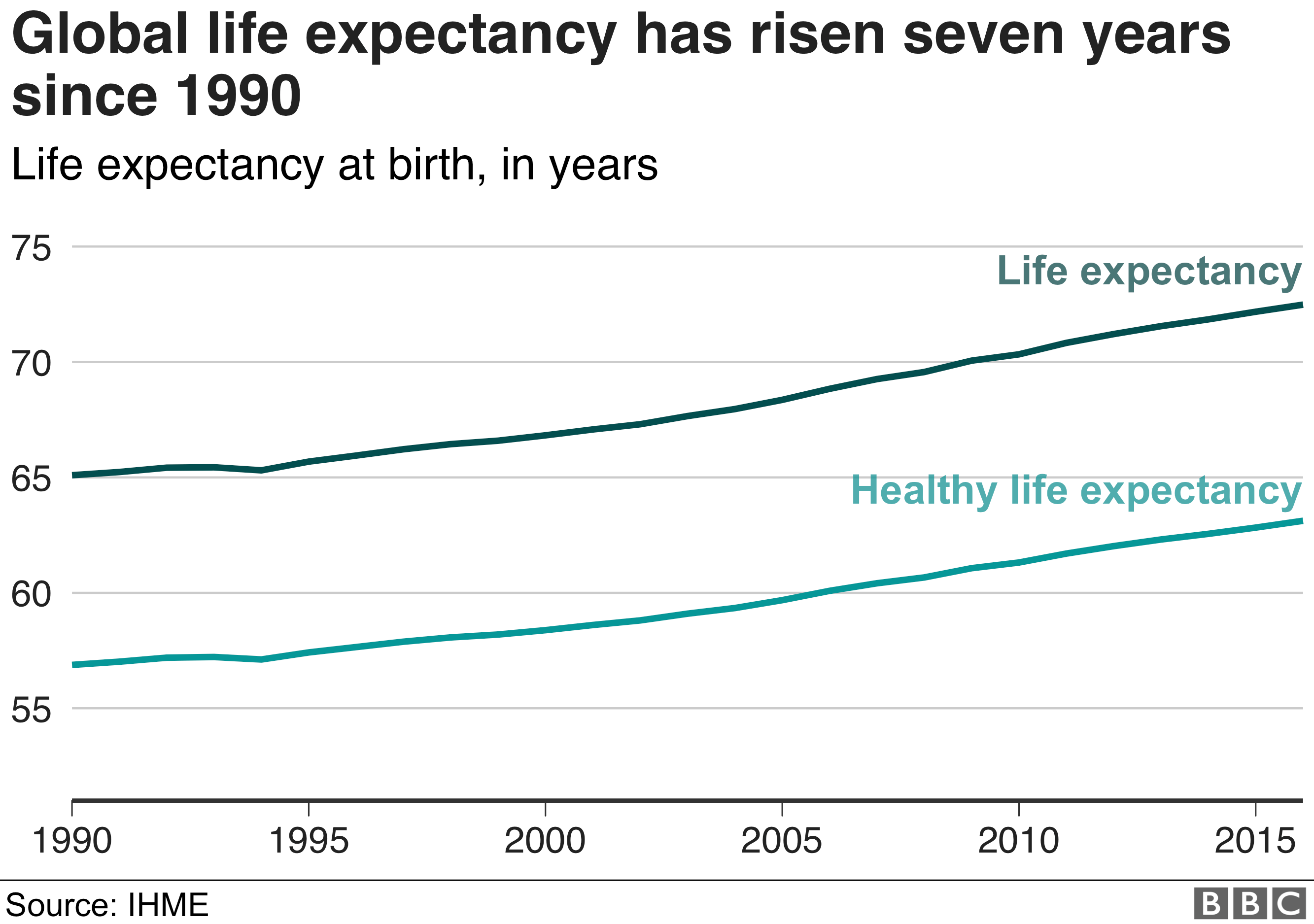 График, показывающий, как средняя продолжительность жизни в мире увеличилась за семь лет с 1990 года