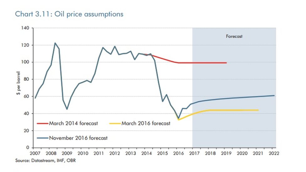 Oil and gas revenue to rise, predicts OBR - BBC News