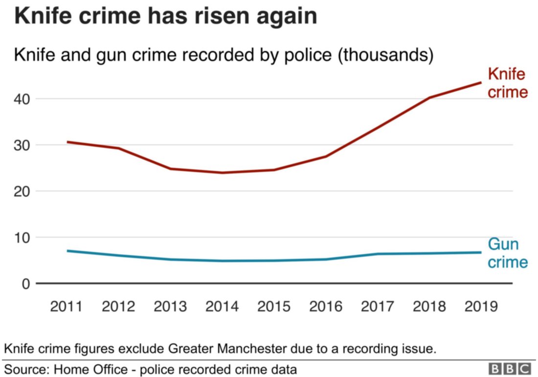 График, показывающий рост преступности с применением ножей и огнестрельного оружия с 2011 по 2019 год