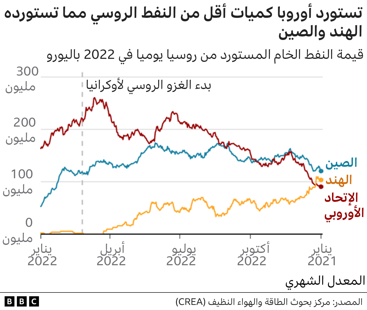 روسيا وأوكرانيا: هل بدأت أوروبا أخيرا في وقف اعتمادها على الوقود الأحفوري الروسي؟ 4 رسم بياني لواردات النفط الأوروبية من روسيا، مقارنة بالواردات الهندية والصينية