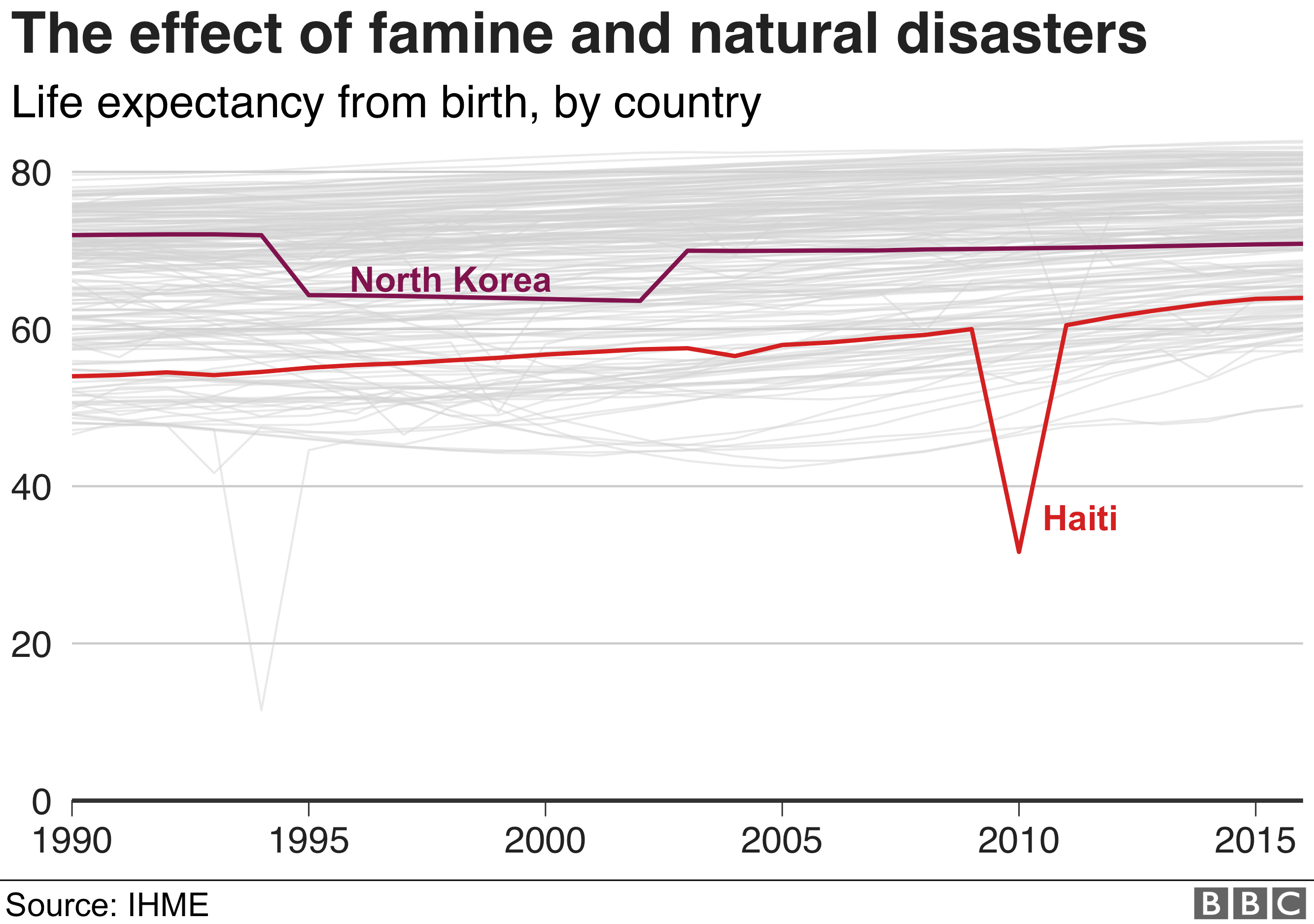 Голод в Северной Корее и сильное землетрясение на Гаити оказали огромное негативное влияние на продолжительность жизни