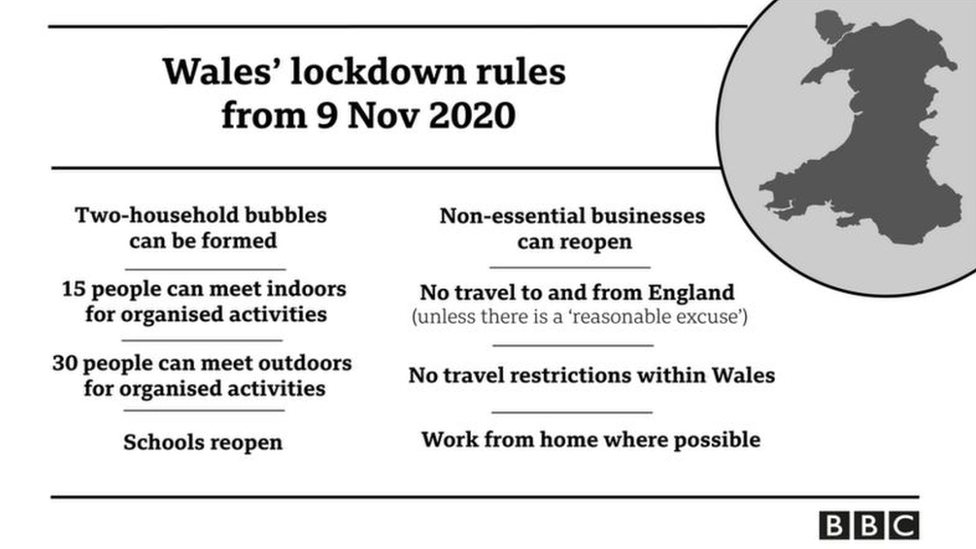 Новые национальные правила по коронавирусу в Уэльсе с 9 ноября