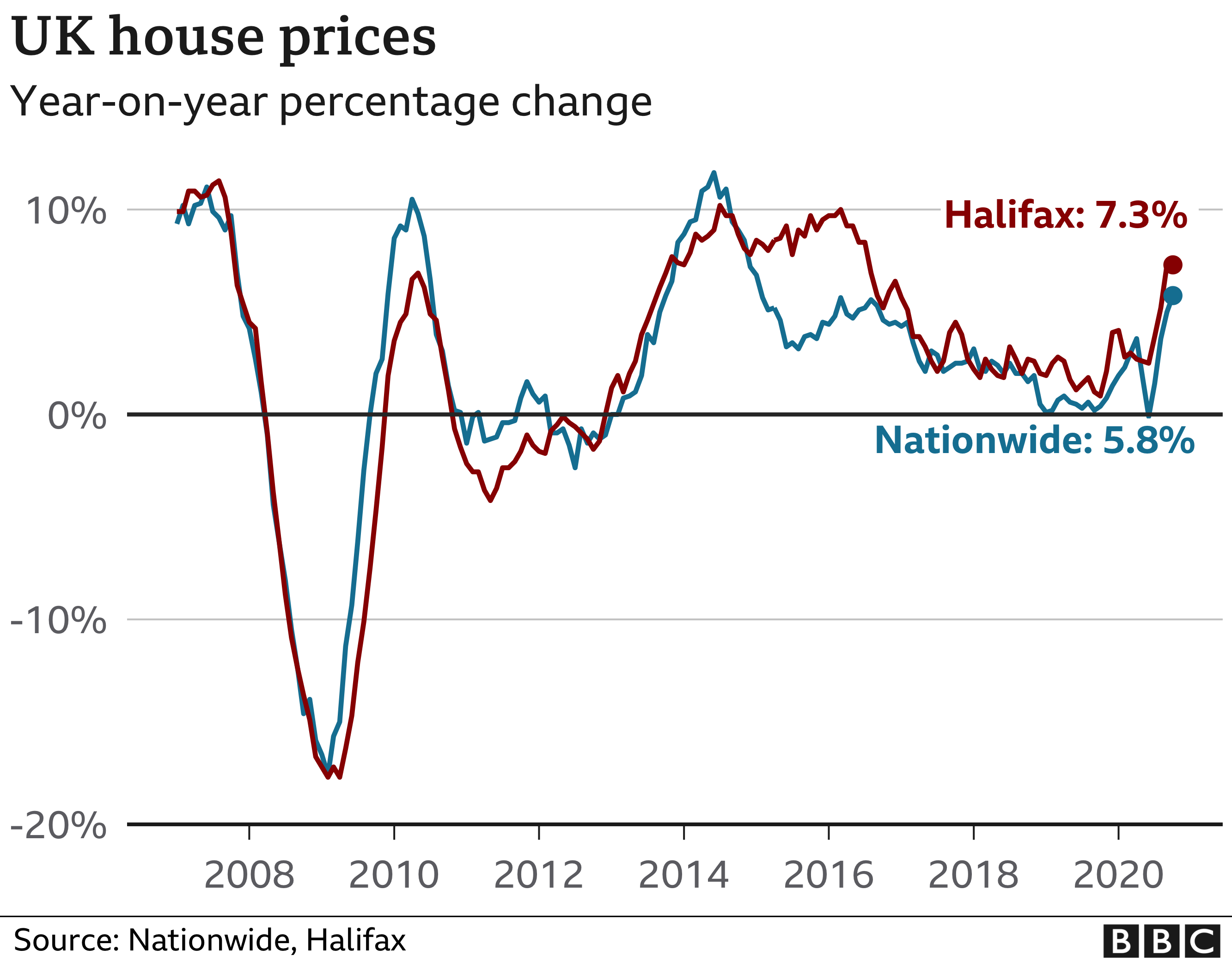 House prices